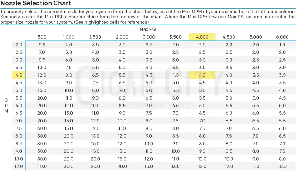 MTM Hydro RotoJet 5,800 PSI 5.5 GPM Turbo Nozzle 16.0095 Tips Cigarcity Softwash.