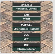 Softwash efflorescence treatment for horizontal/vertical surfaces, low VOC, interior/exterior use