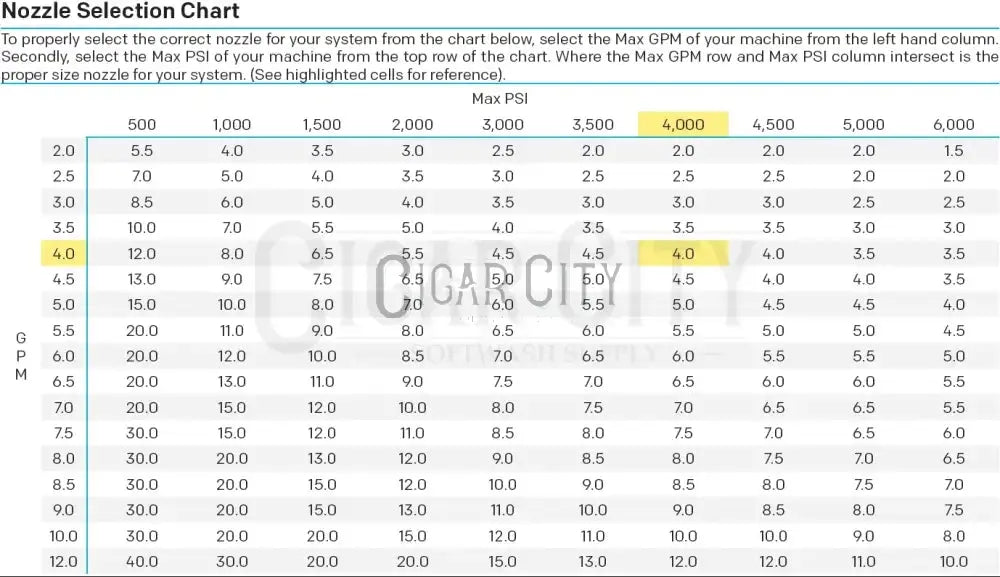 MTM Hydro RotoJet 5,800 PSI 12.0 GPM  Turbo Nozzle 16.0088 Tips Cigarcity Softwash.