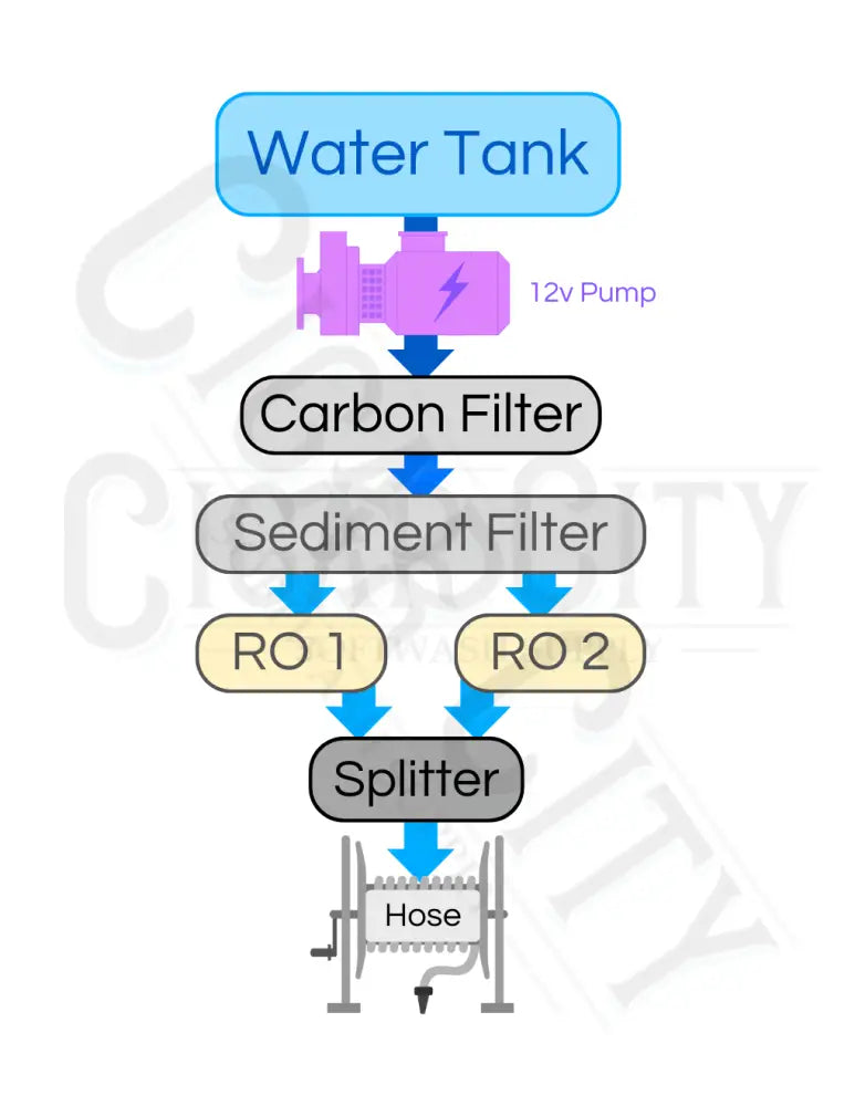 Tucker RODI Water Fed Pole AddOn Package  Cigarcity Softwash.